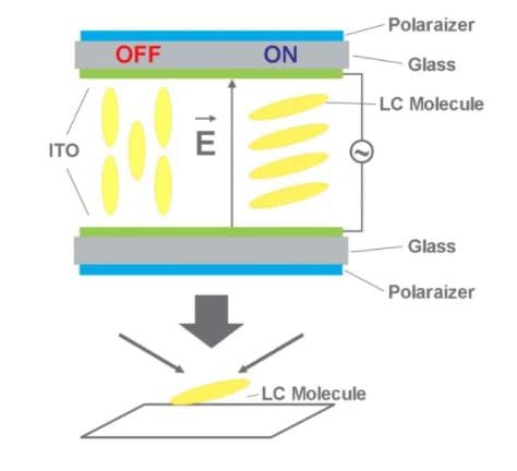 Vertical Alignment (VA) LCD Display Structure