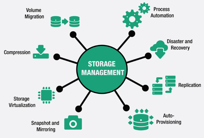 Circular Storage Management