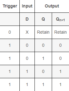  D Latch's Truth Table