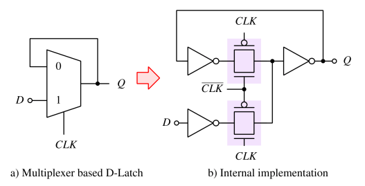  A Multiplexer Based D Latch