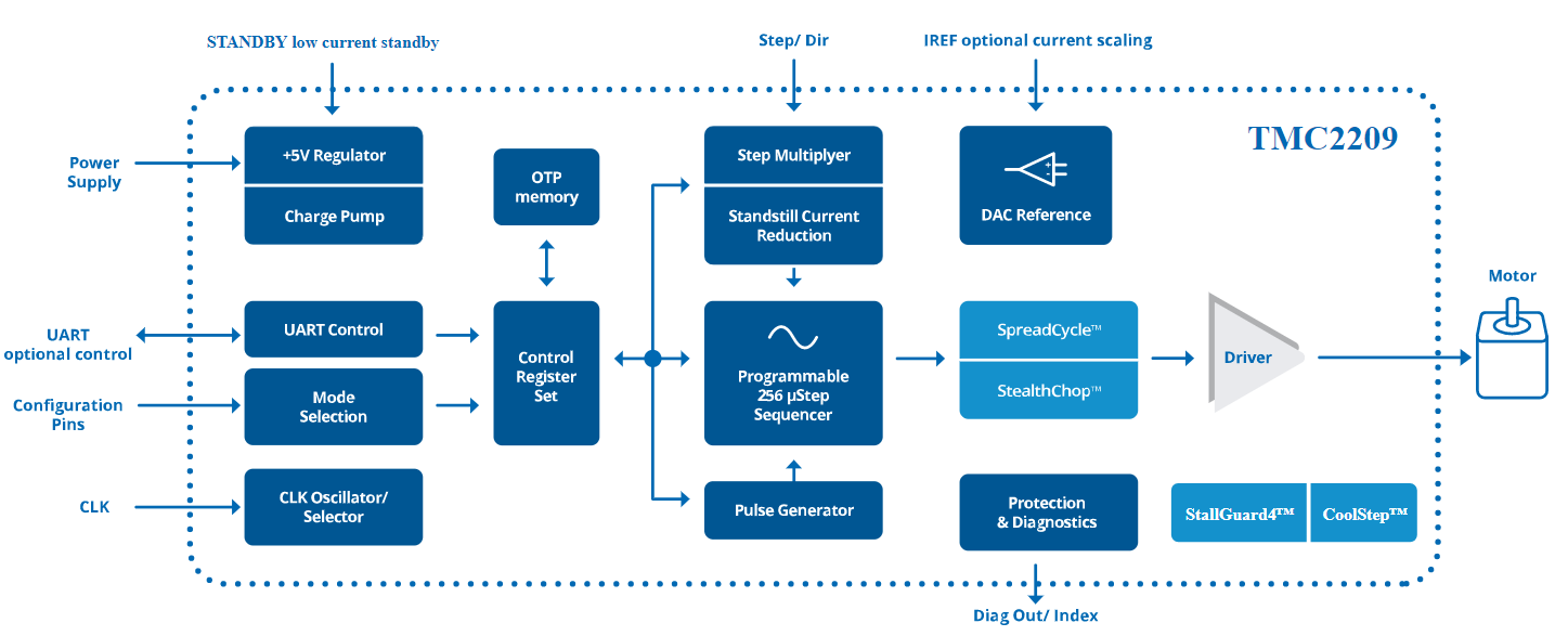 TMC2209 Block Diagram