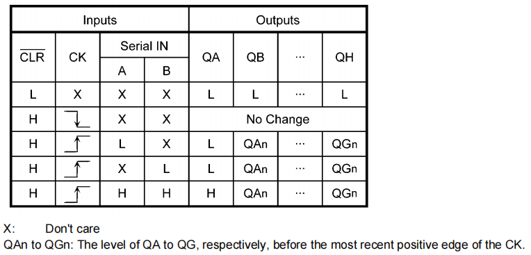 74HC164 Truth Table