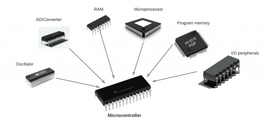 Inside a Microcontroller