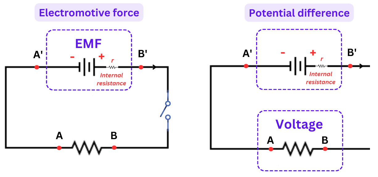 Electromotive Force (EMF) and Potential Difference (PD)