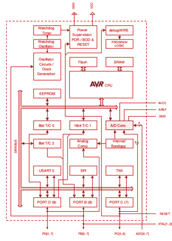  Functional Block Diagram of the ATMEGA168