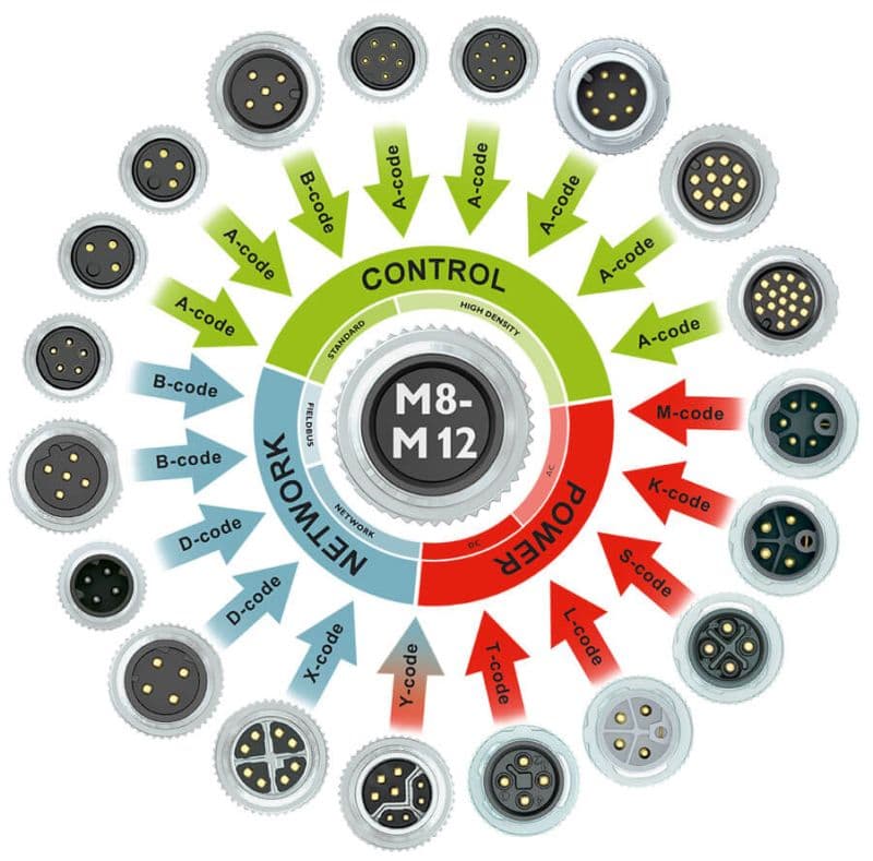  M8 and M12 Connector Coding Types