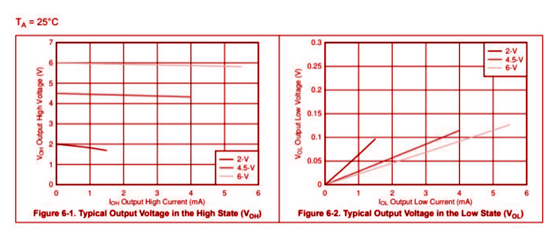 SN74HC00N Typical Characteristics