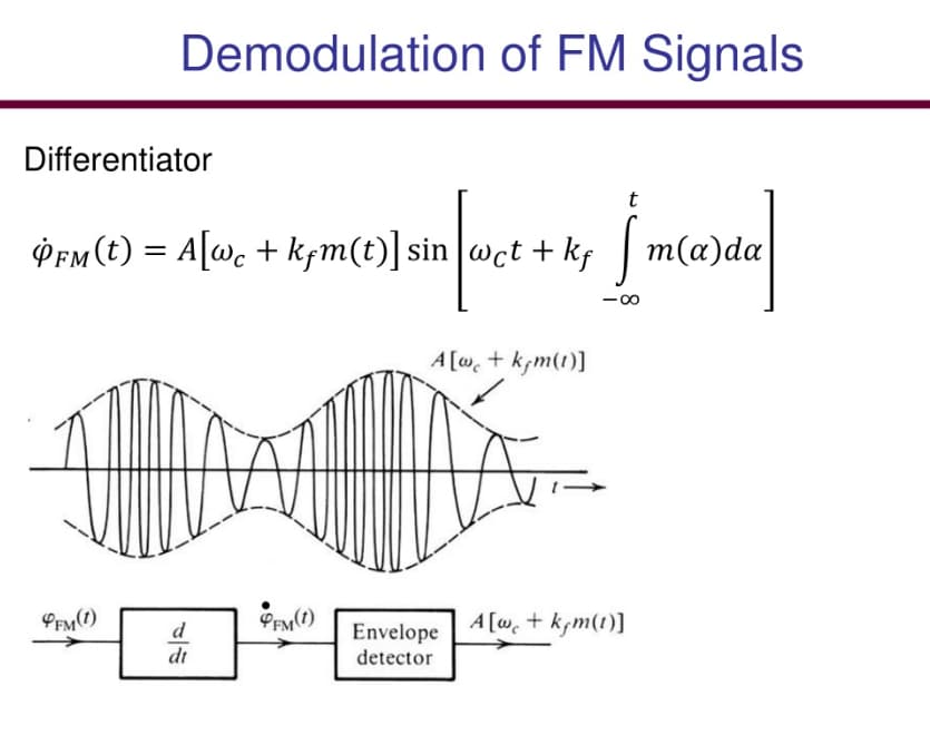 FM Signal Demodulation