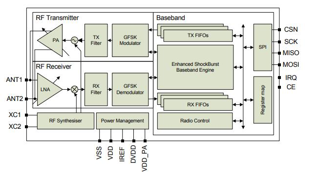 NRF24L01 Block Diagram