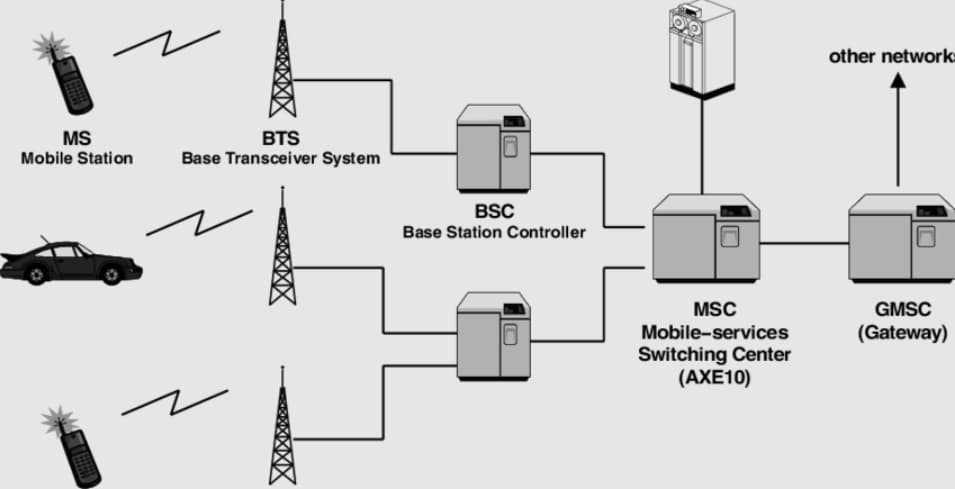 Operation and Support Subsystem (OSS)