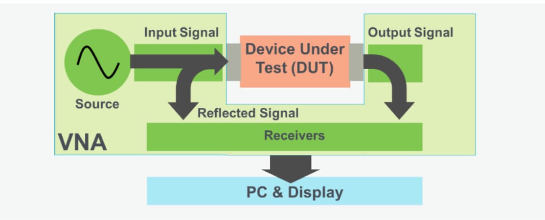  Operation of Vector Network Analyzers (VNAs)