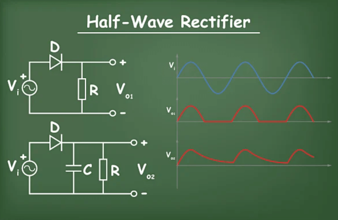 Half-Wave Rectification Process