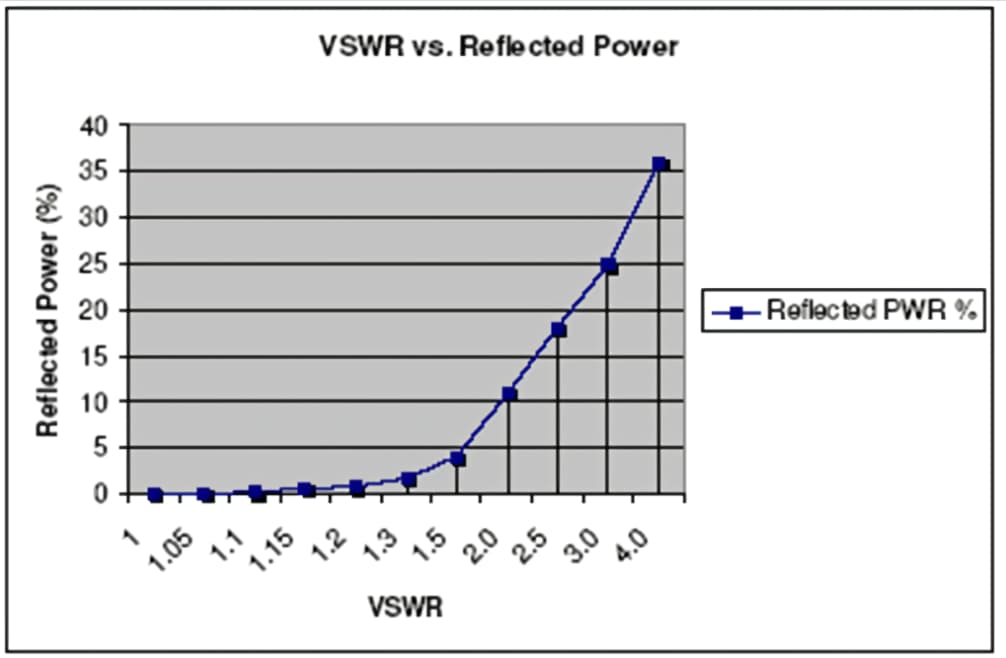 Standing Wave Ratio and Reflected Power