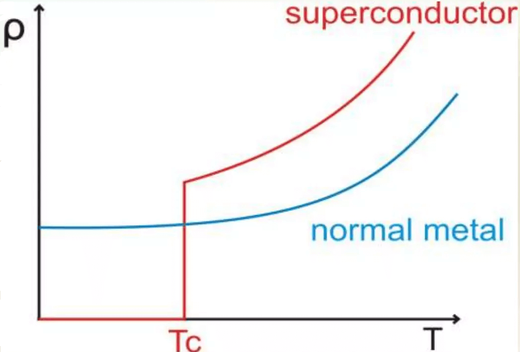 Superconductor vs. Normal