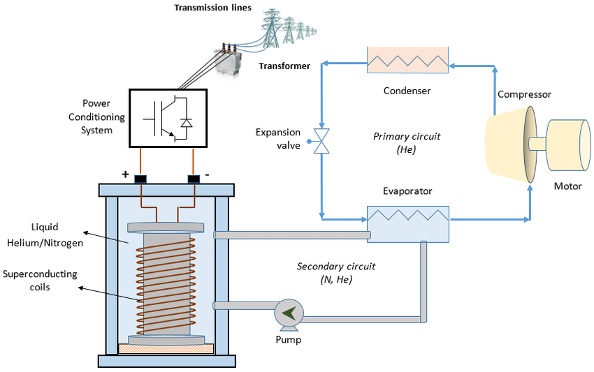  Schematic Diagram of Superconducting Magnetic Energy Storage System