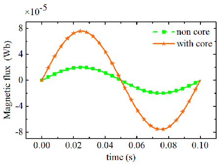  Magnetic Flux Losses