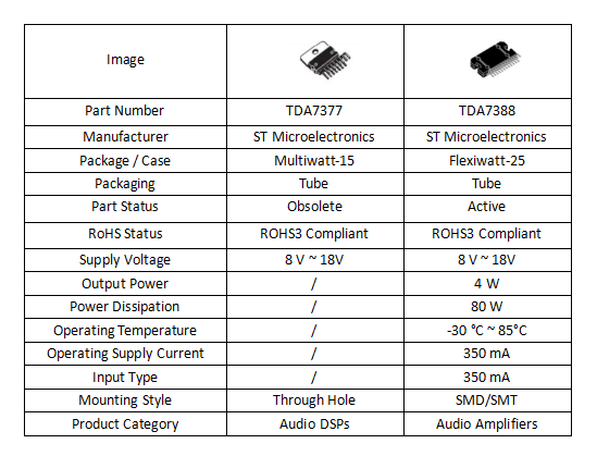 Technical Specifications of TDA7377 vs. TDA7388