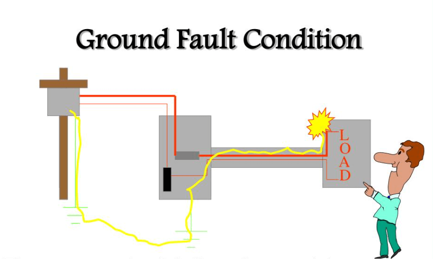  Ground-Fault Overcurrent