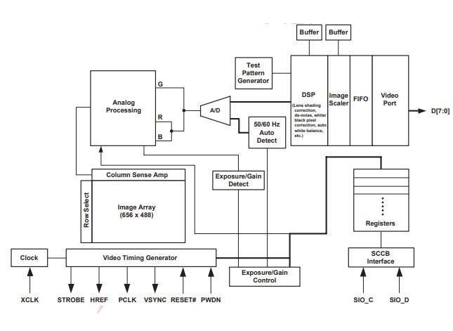 OV7670 Functional Block Diagram